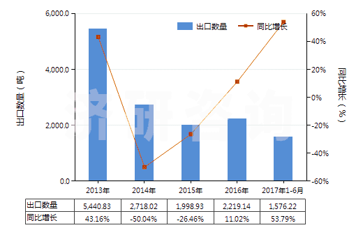 2013-2017年6月中國(guó)其他塑料浸涂、包覆或?qū)訅旱慕^緣布或帶(HS59039010)出口量及增速統(tǒng)計(jì)